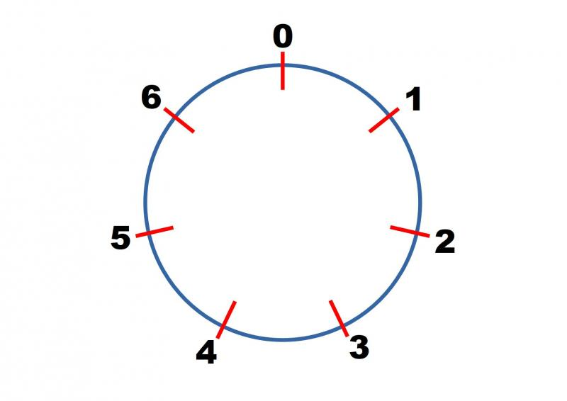 استعمال القياس 7 لأيام الأسبوع